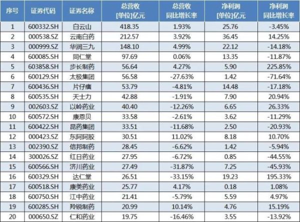鼎泽配资 A股69家中药企半年报：白云山、云南白药、华润三九等6家净利润超10亿