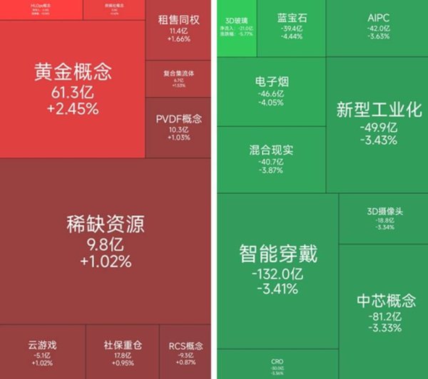 联丰优配 黄金概念板块涨幅居前，34位基金经理发生任职变动