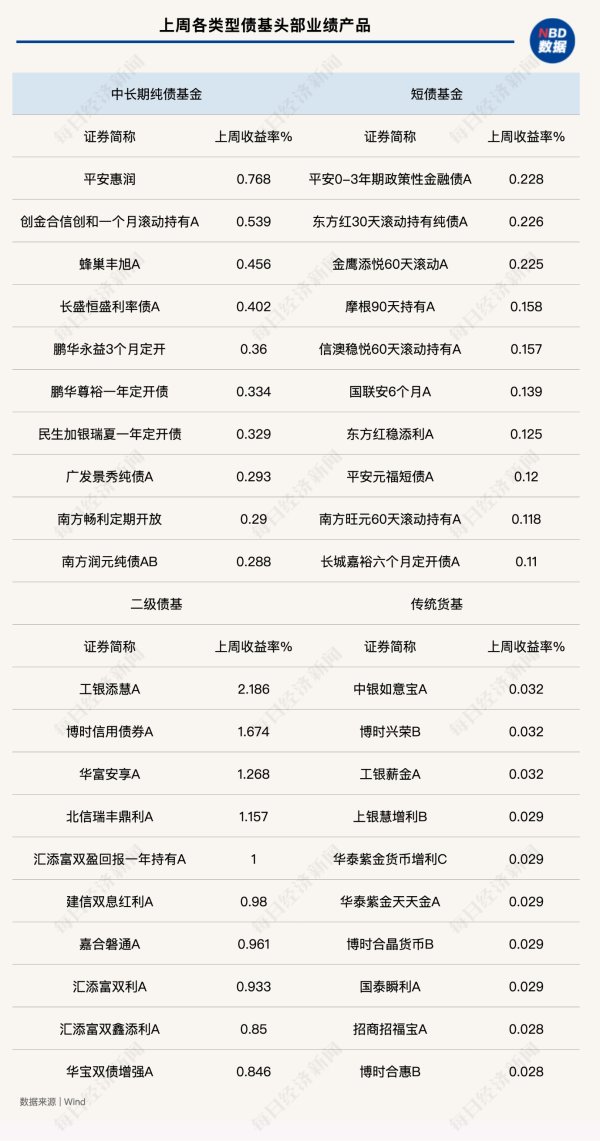 指南针股票 债市收益率曲线小幅陡峭化，纯债基金上周收益回升！